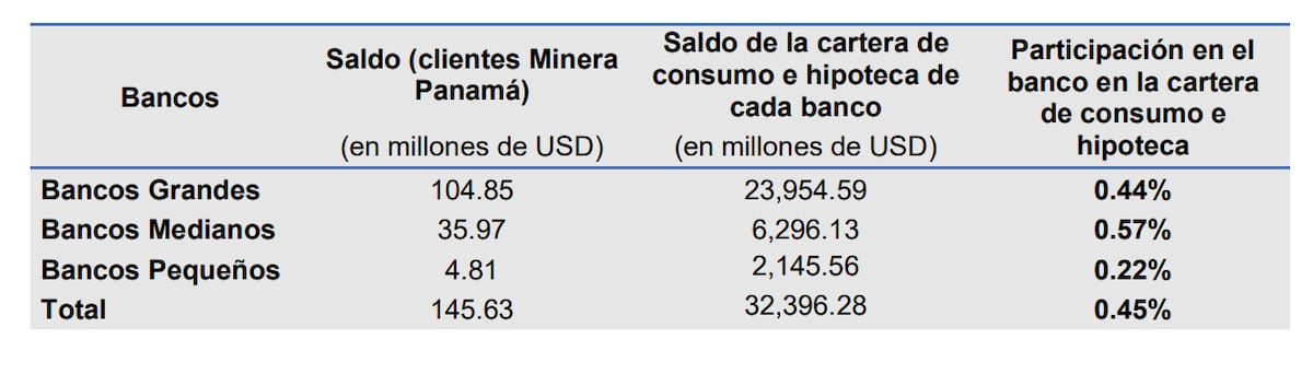 $146 millones en créditos mantienen empleados de Minera Panamá en los bancos locales