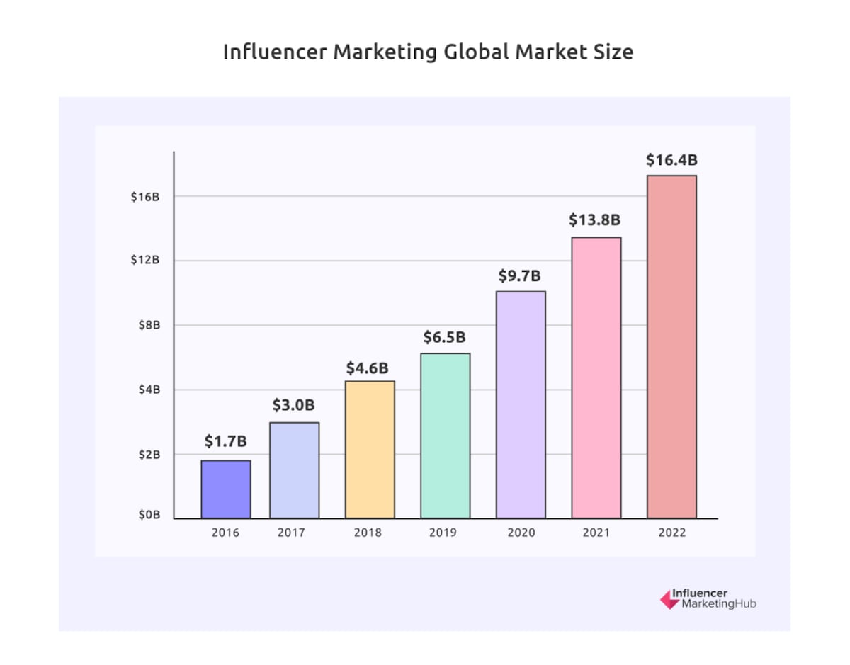 Ventajas del Marketing de Influencers para tu empresa