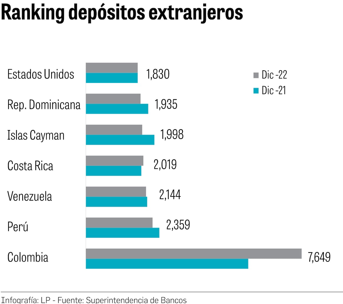 Colombia lidera los depósitos y créditos externos en el país