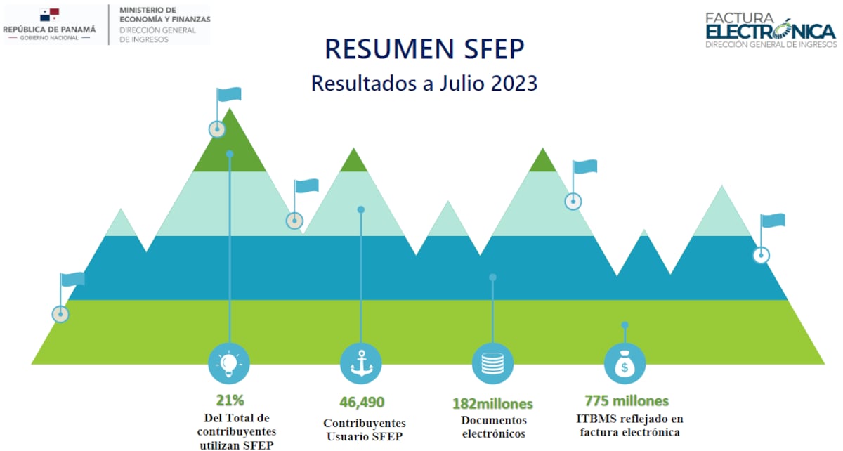 La factura electrónica será obligatoria para los comercios