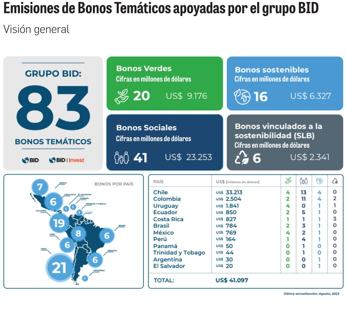 Panamá se suma a la inversión sostenible para atraer capitales 