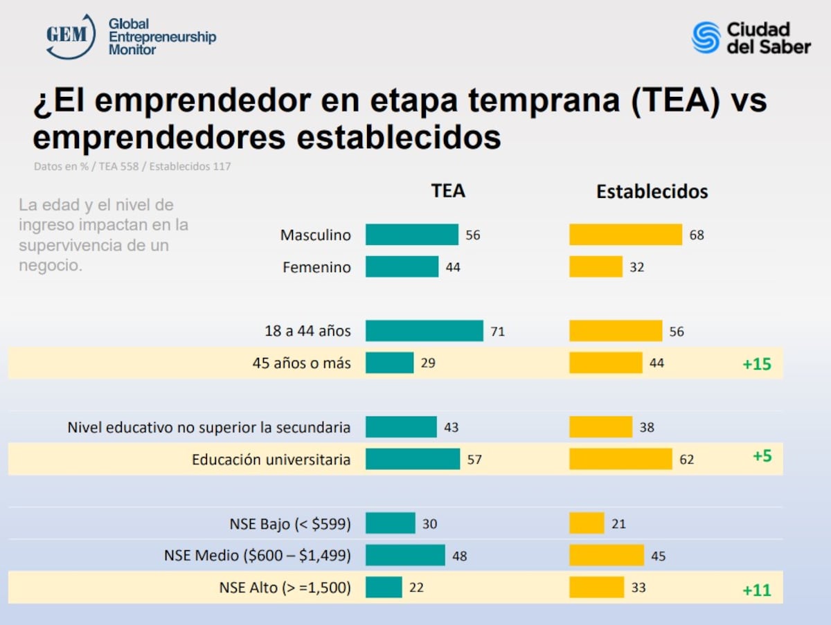 Uno de cada cuatro panameños está emprendiendo