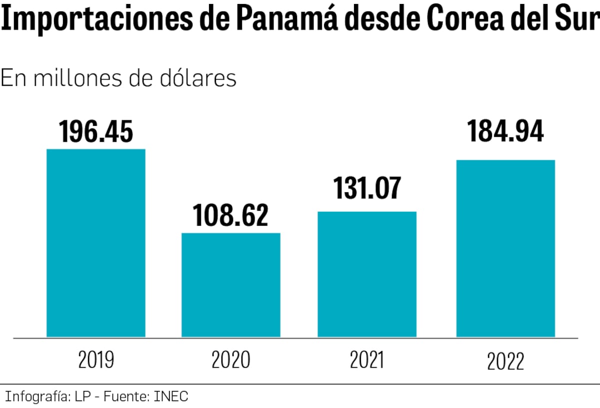 Corea del Sur fortalecerá el comercio y la inversión con Panamá y la región