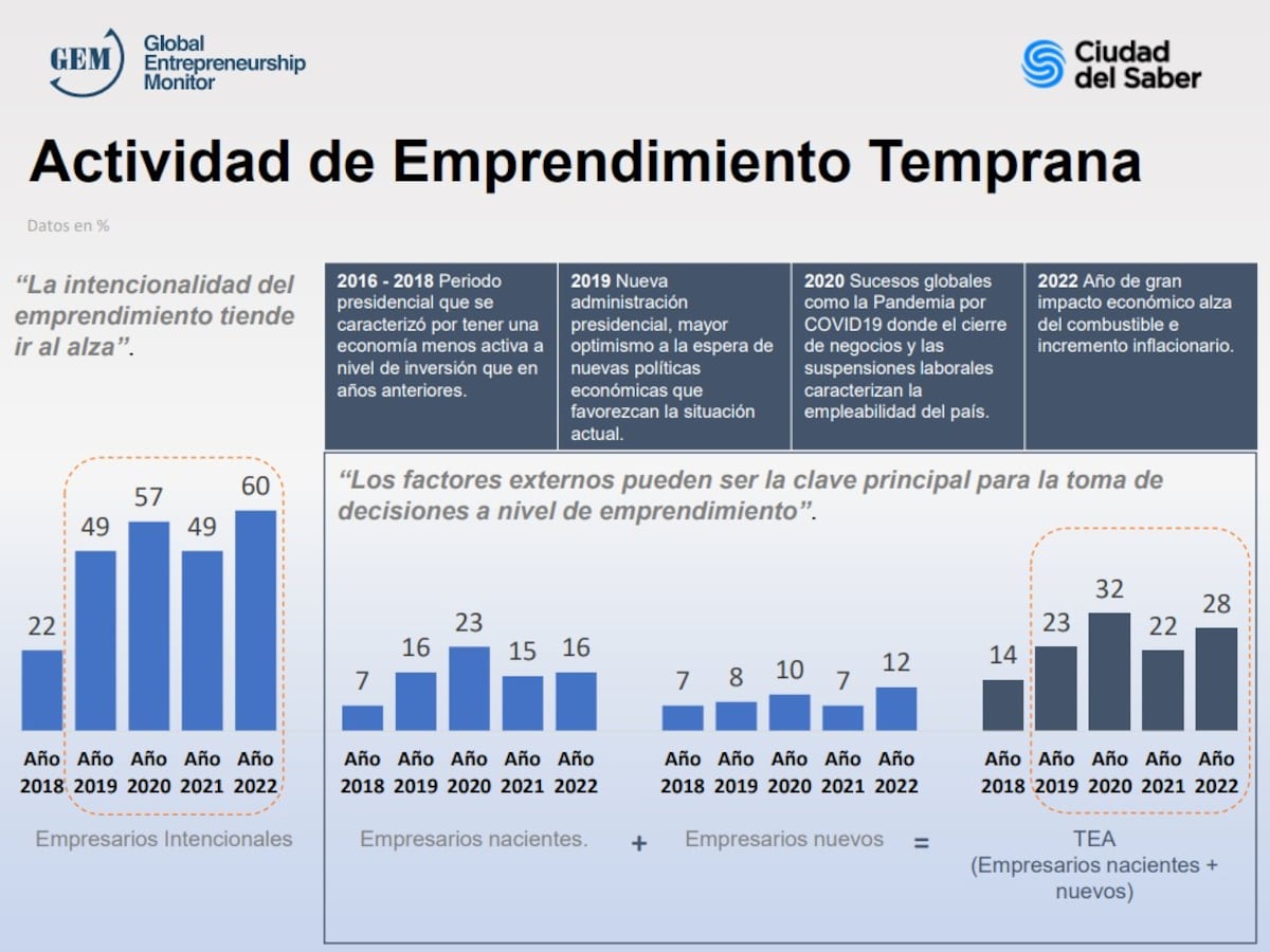 Uno de cada cuatro panameños está emprendiendo