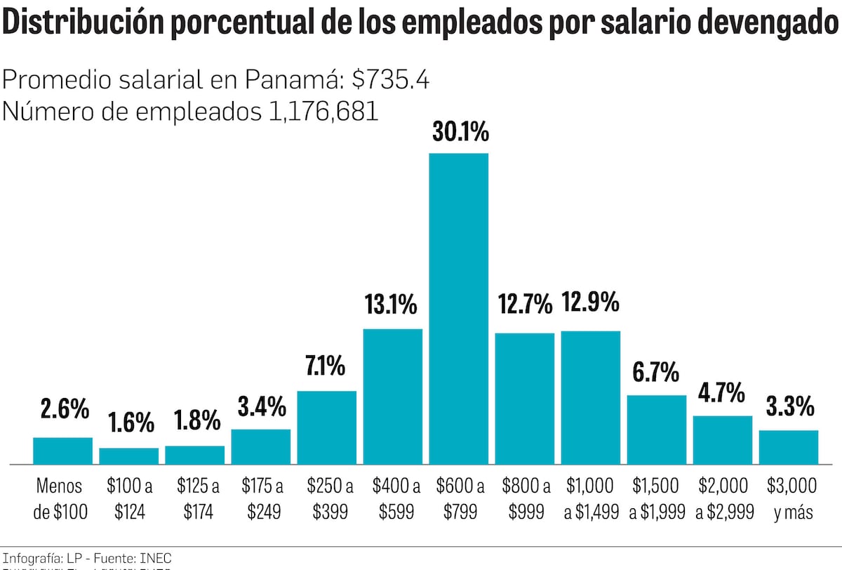 ¿Cuánto ganan los trabajadores en Panamá?