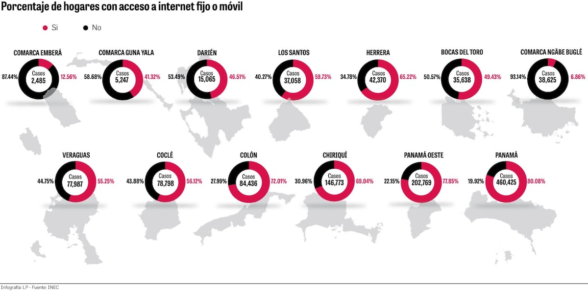 30% de los hogares no cuenta con acceso a internet fijo o móvil en Panamá