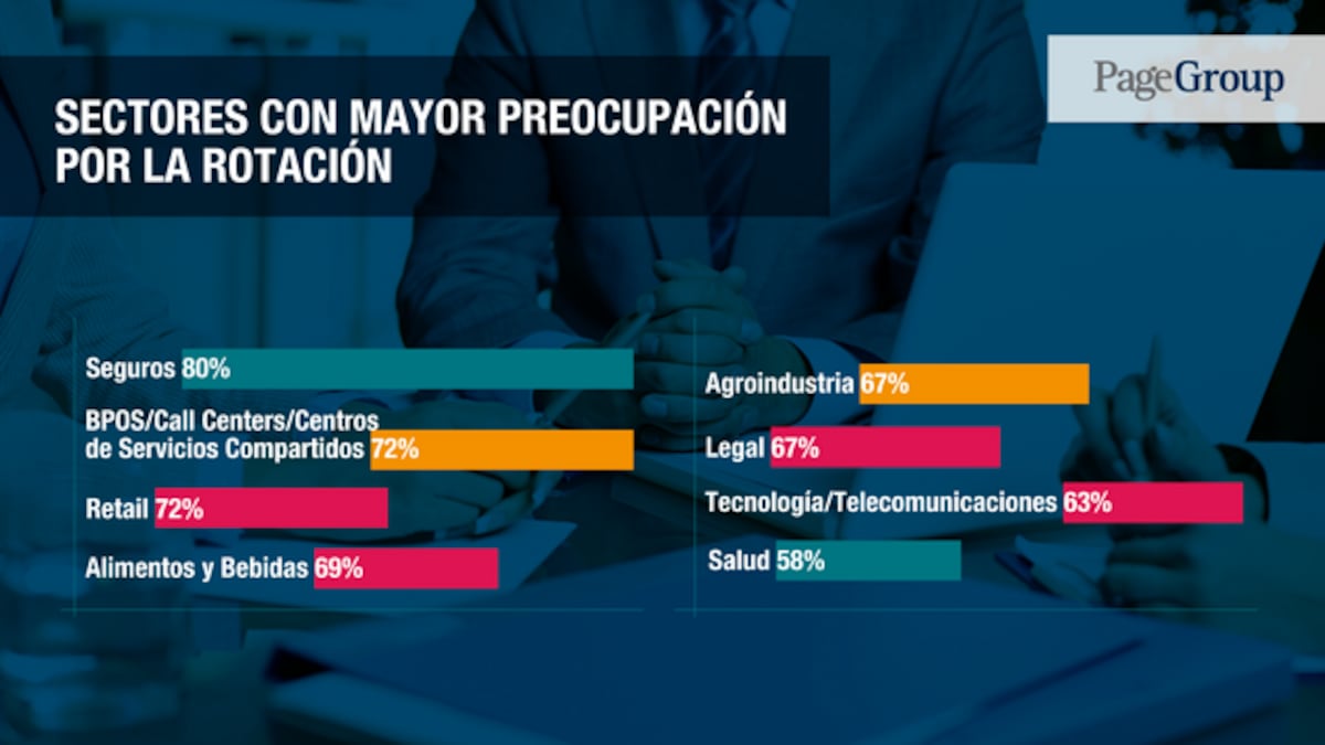 72% de los trabajadores renuncia por el salario