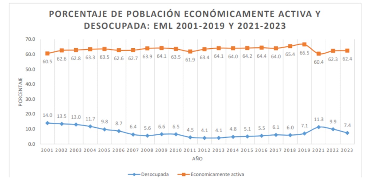 En Panamá hay 155 mil 625 desempleados y 765 mil en la economía informal