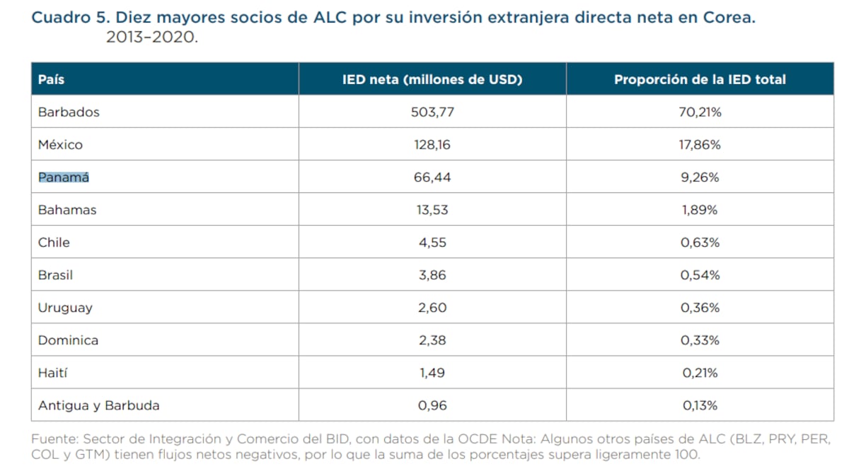 Corea del Sur fortalecerá el comercio y la inversión con Panamá y la región