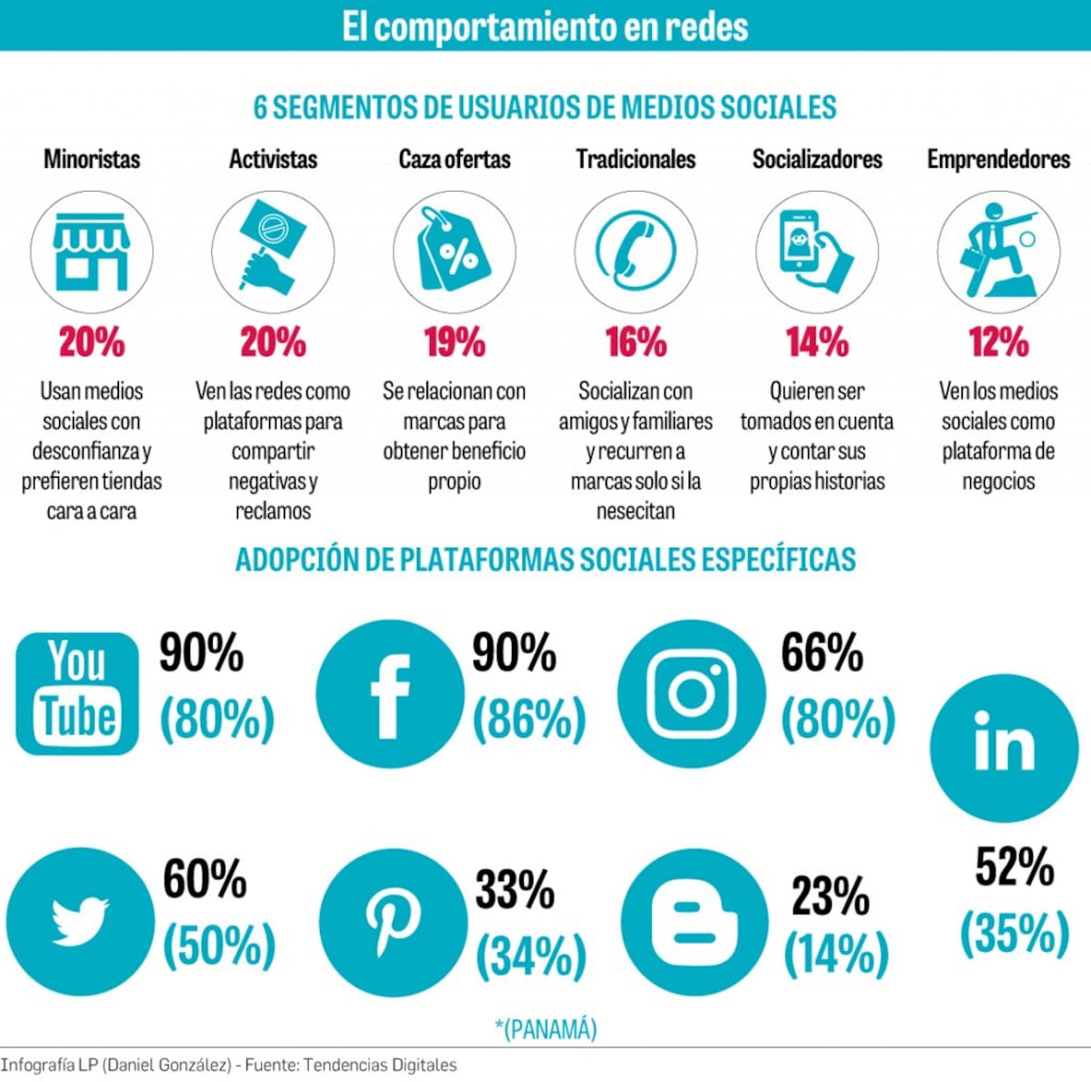 El ADN de los usuarios de las redes sociales