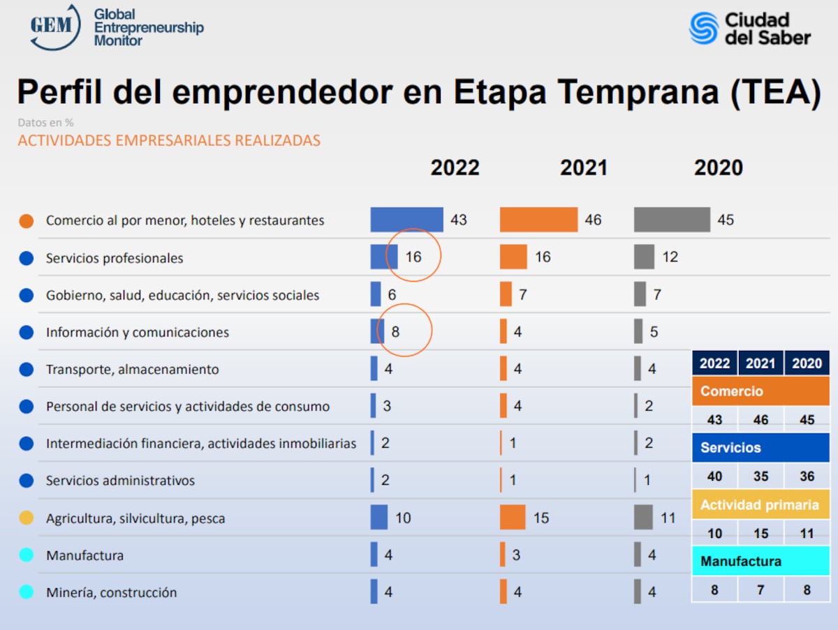 Uno de cada cuatro panameños está emprendiendo