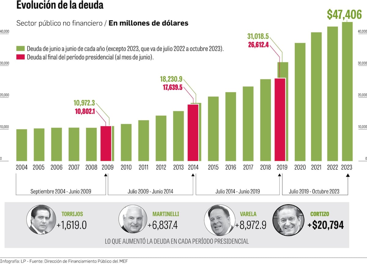 Deuda pública de Panamá escala a $47,406 millones 