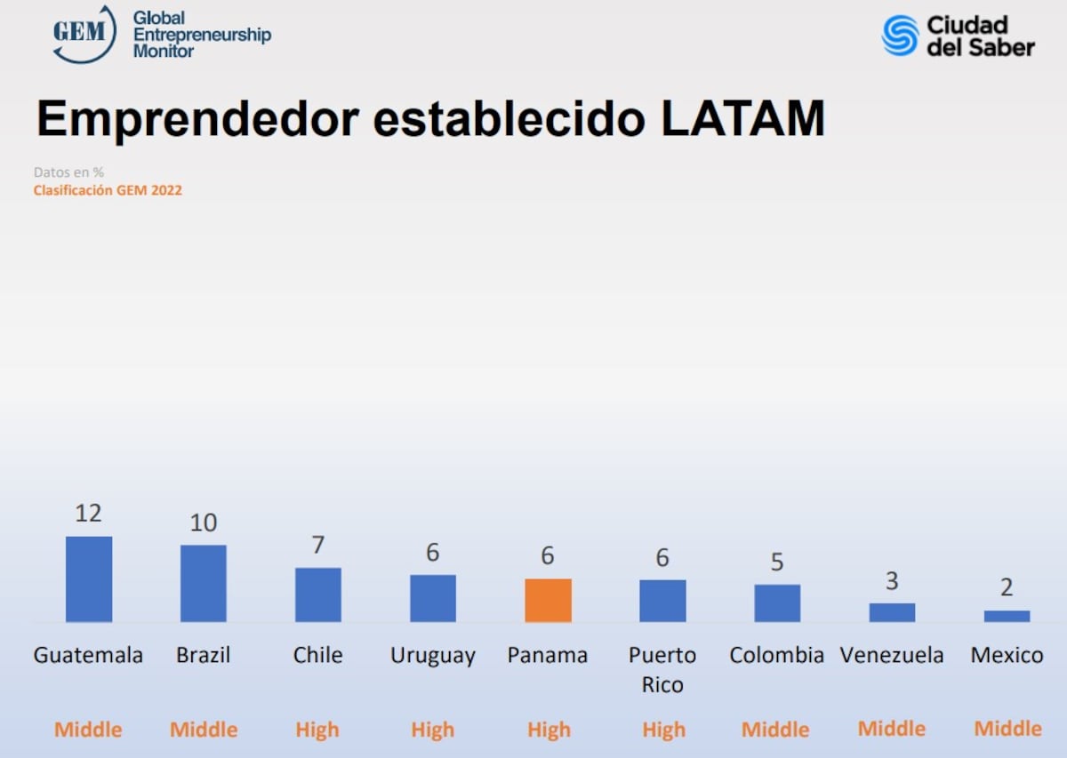 Uno de cada cuatro panameños está emprendiendo