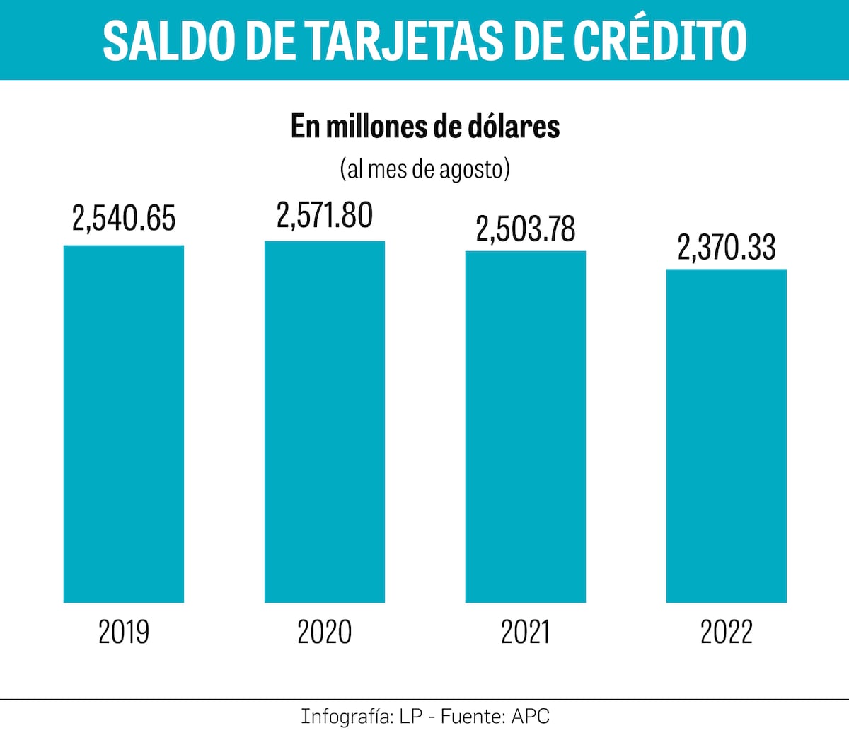 Se reduce el número y uso de tarjetas de créditos en Panamá