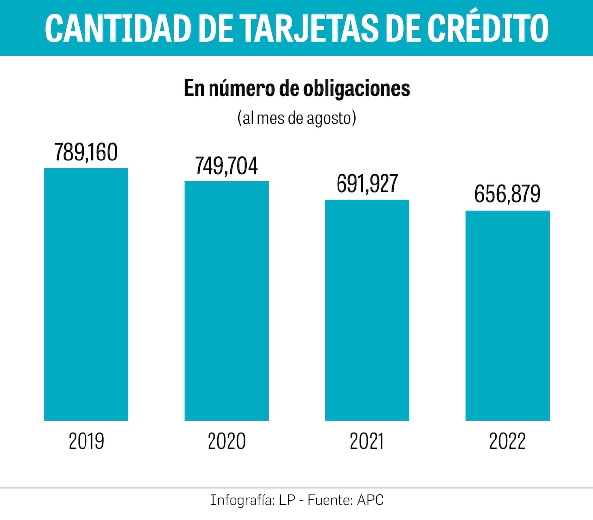 Se reduce el número y uso de tarjetas de créditos en Panamá