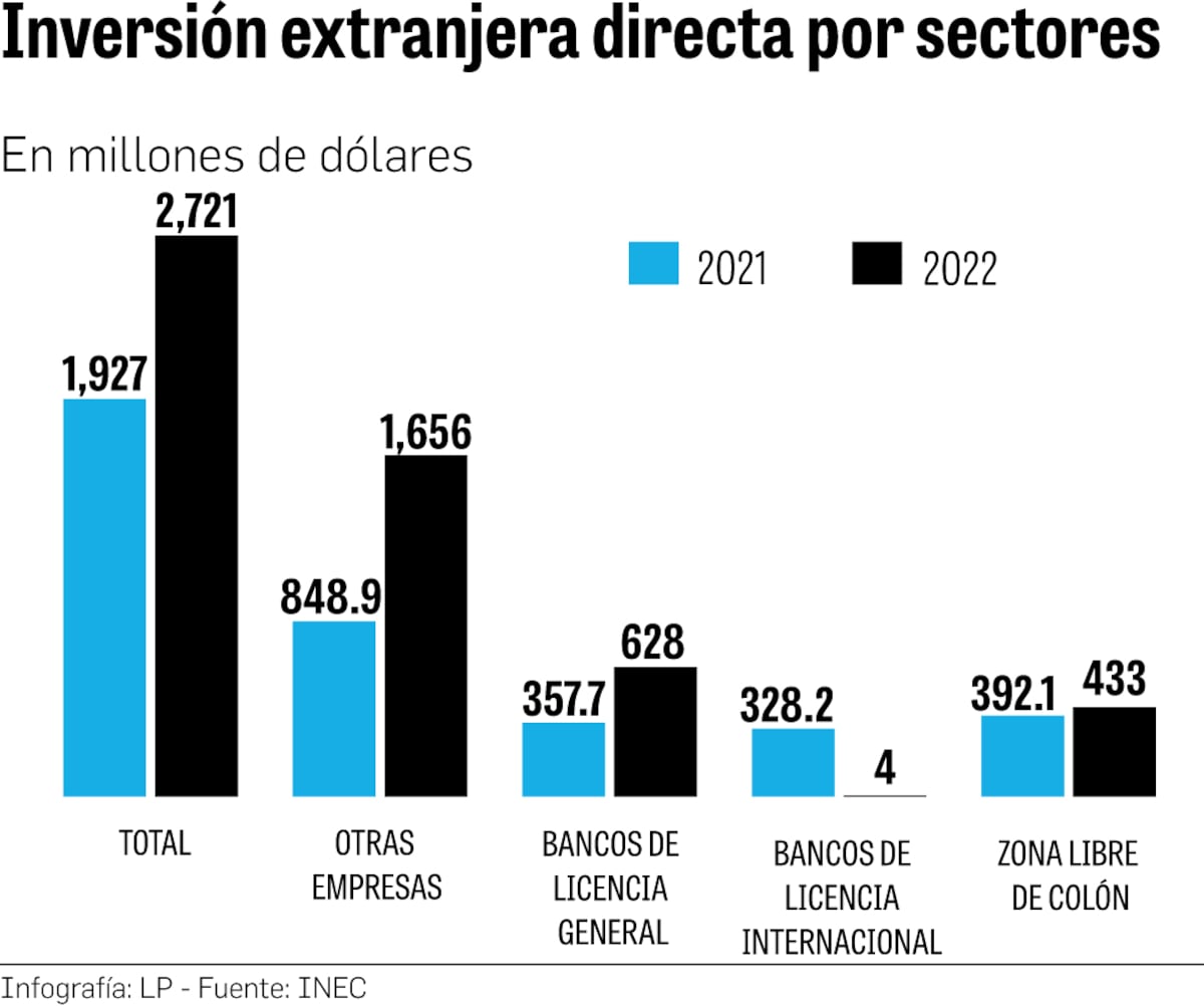 Inversión extranjera directa creció 41.2% en 2022 y sigue sin alcanzar las cifras prepandemia