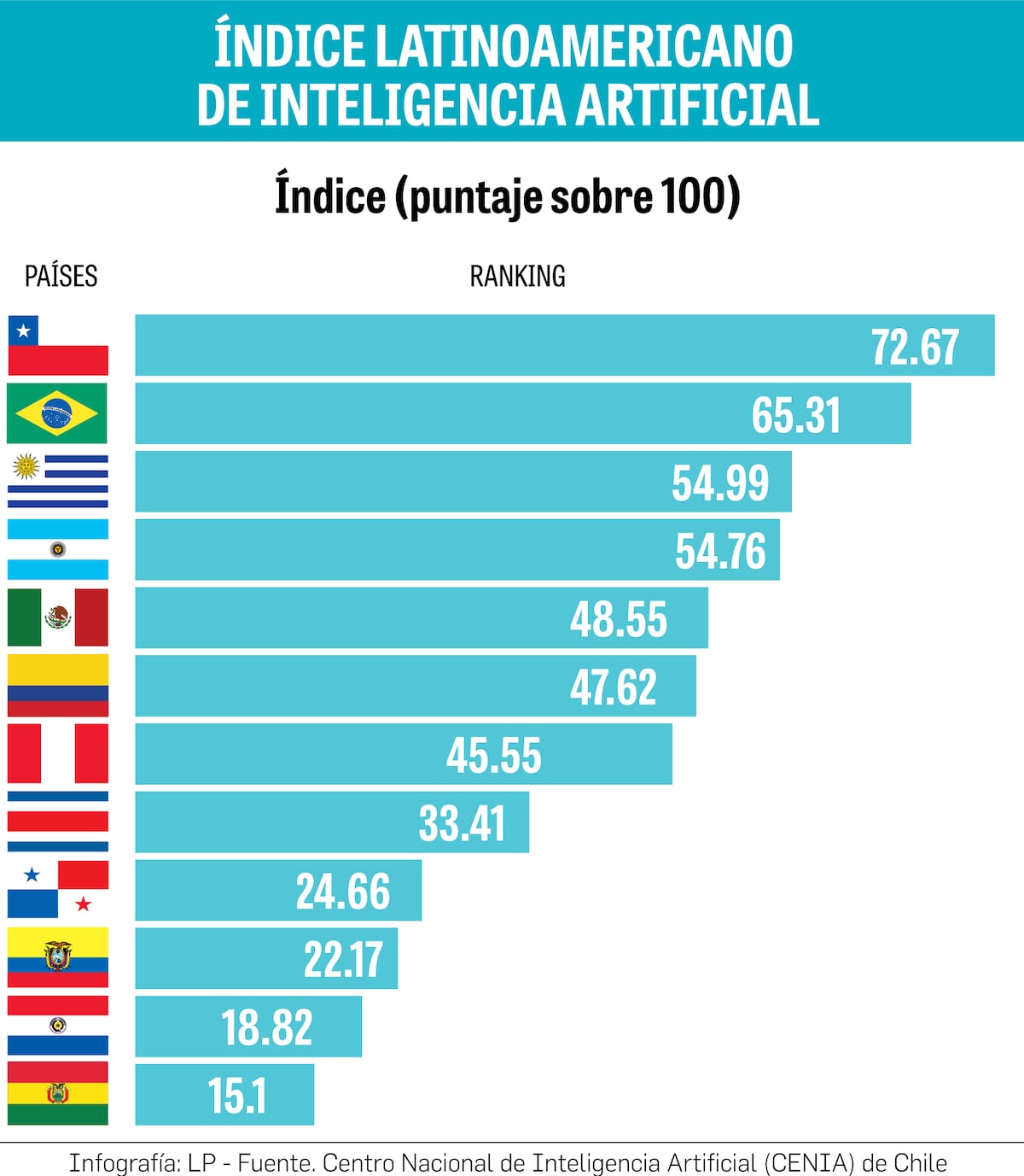Panamá está rezagada en uso, regulación y talento para  aprovechar la Inteligencia Artificial