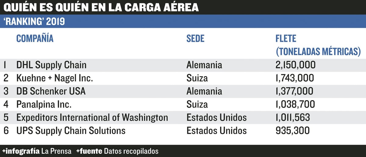 El nuevo vuelo económico de la carga